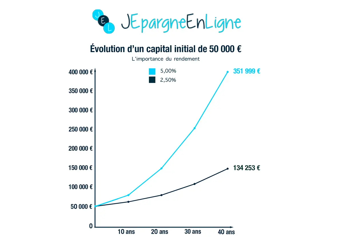 graphique investissement jepargneenligne