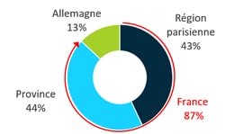 FONCIA CAP&rsquo;HEBERGIMMO : notre avis sur cette SCPI