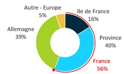 pierval-sante-Répartition-géographique