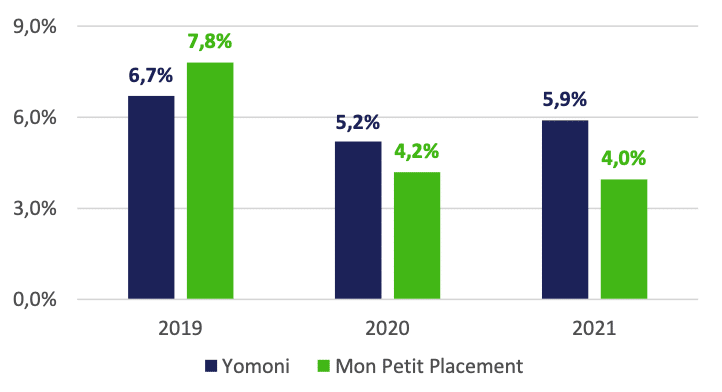 Yomoni ou Mon Petit Placement : lequel choisir pour investir son épargne ?