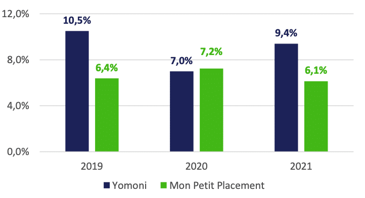 Yomoni ou Mon Petit Placement : lequel choisir pour investir son épargne ?