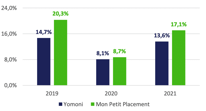 Yomoni ou Mon Petit Placement : lequel choisir pour investir son épargne ?